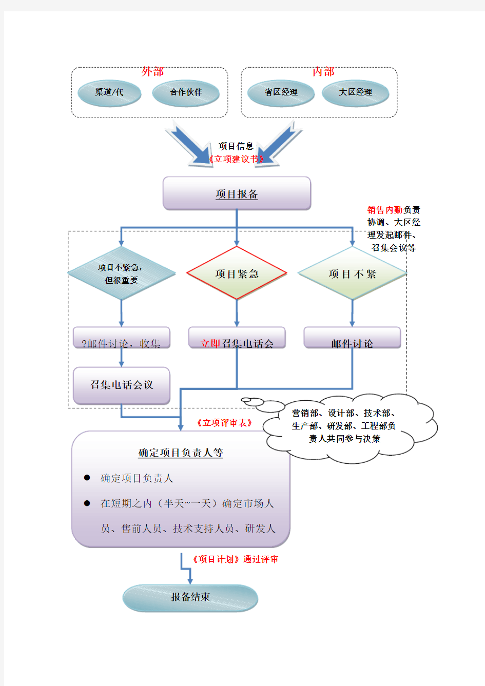 项目报备流程