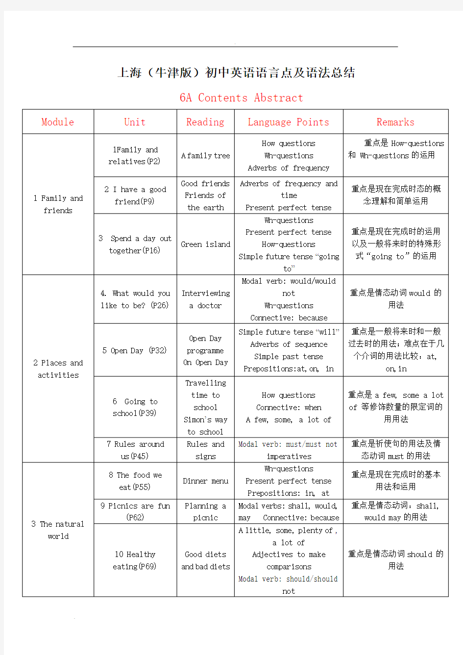 上海(牛津版)初中英语语言点及语法总结