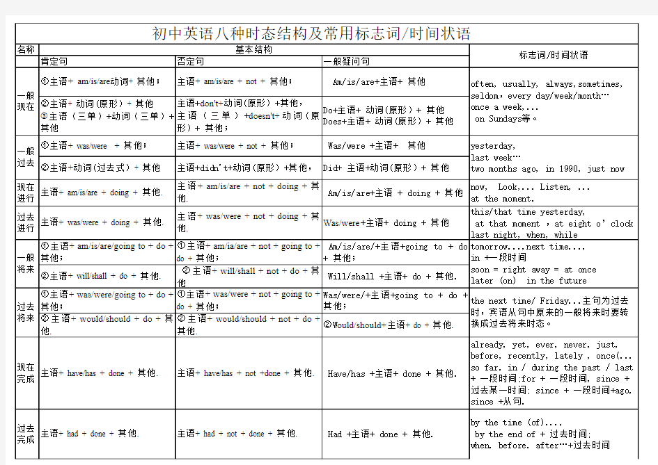 初中英语八大时态及时间状语表格496