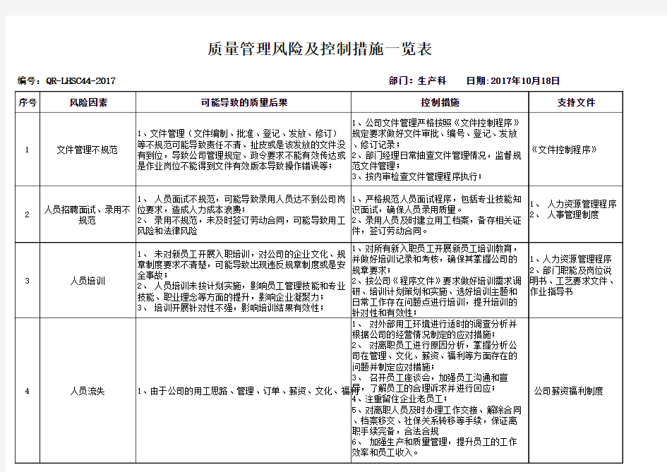 质量风险及应对措施一览表