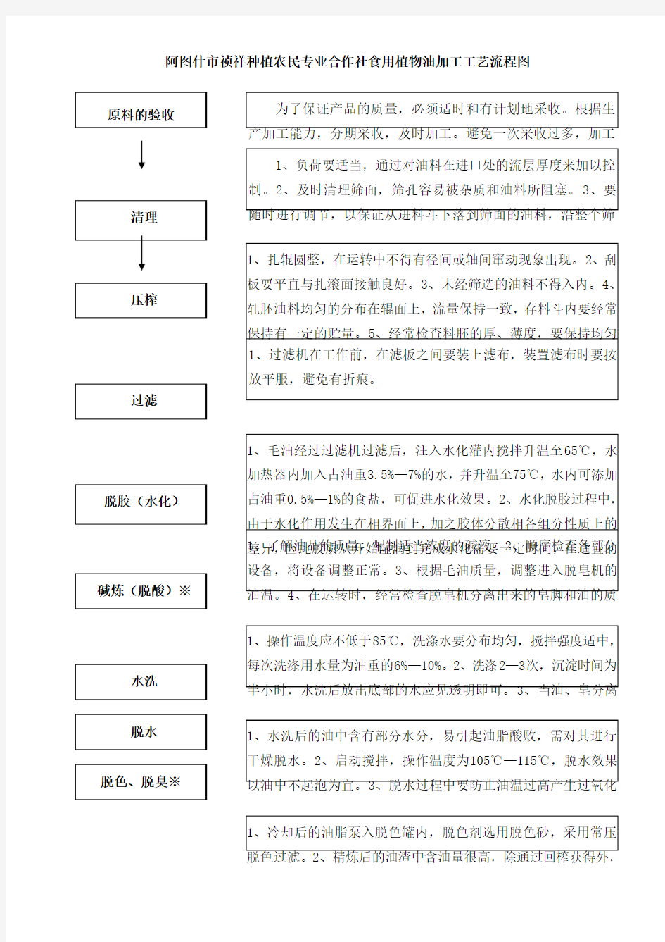 食用植物油加工工艺流程图