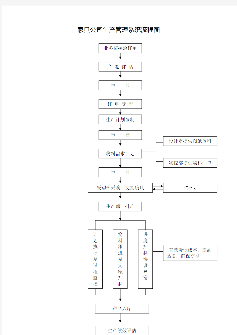 家具厂生产管理系统流程图