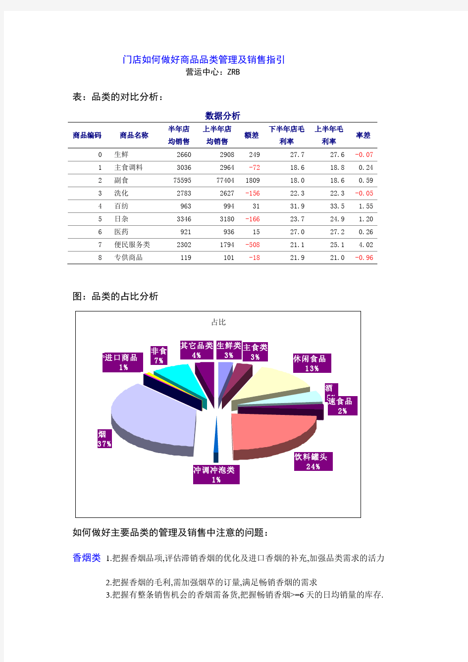 便利店-门店如何做好商品品类管理及销售指引