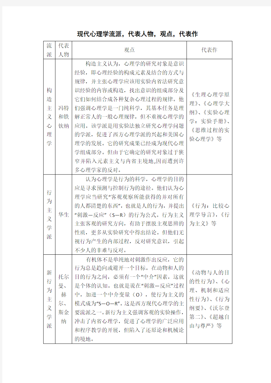 现代心理学流派,代表人物,观点,代表作