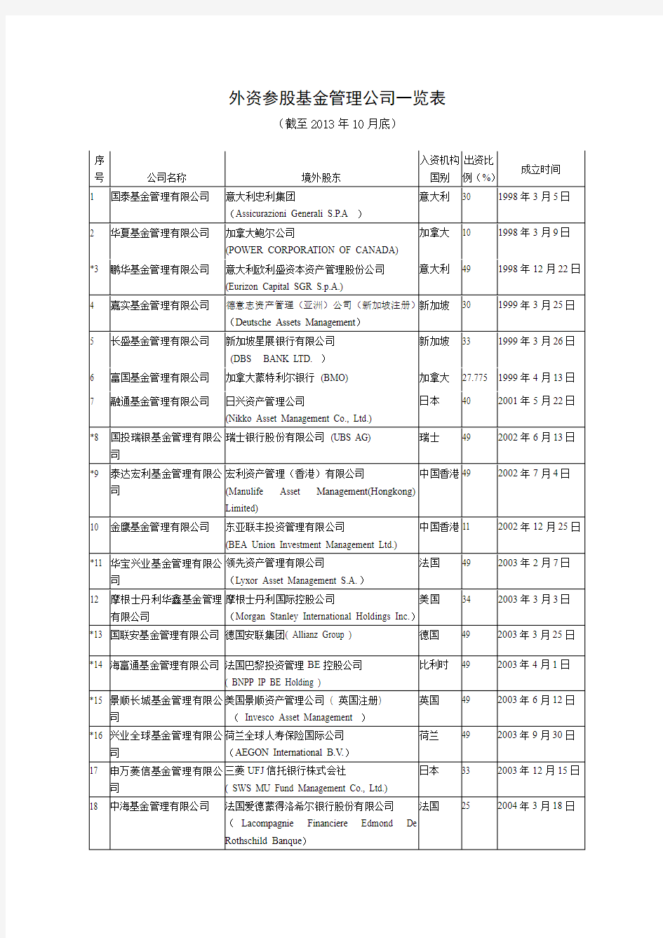 外资参股基金管理公司一览表