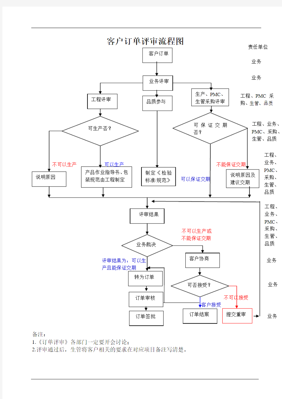 客户订单评审流程图