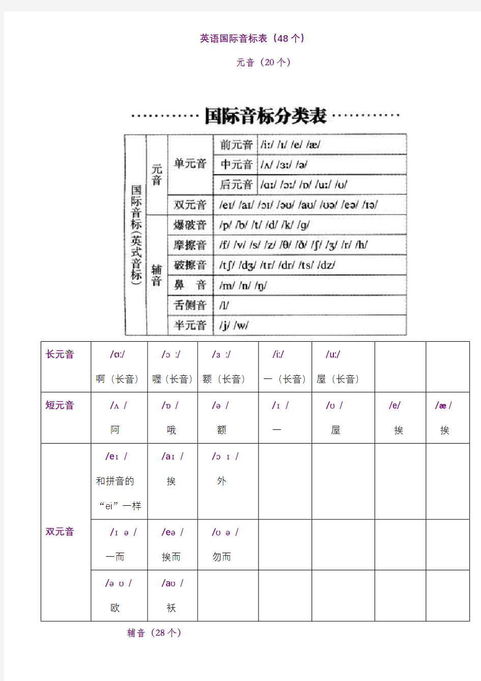 英语国际音标表最新版(48个)58681