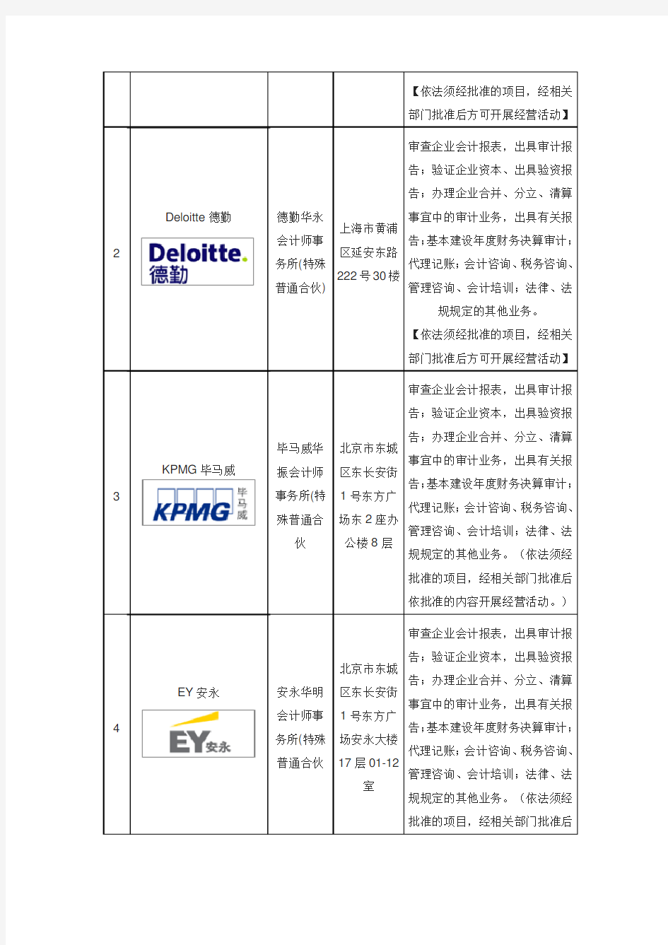 十大会计师事务所品牌企业排名