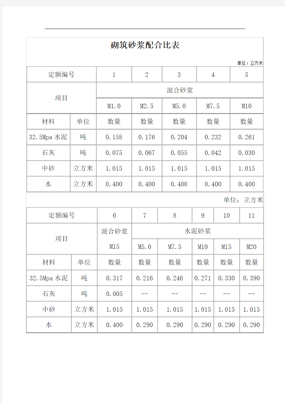 砌筑抹灰砂浆配合比表