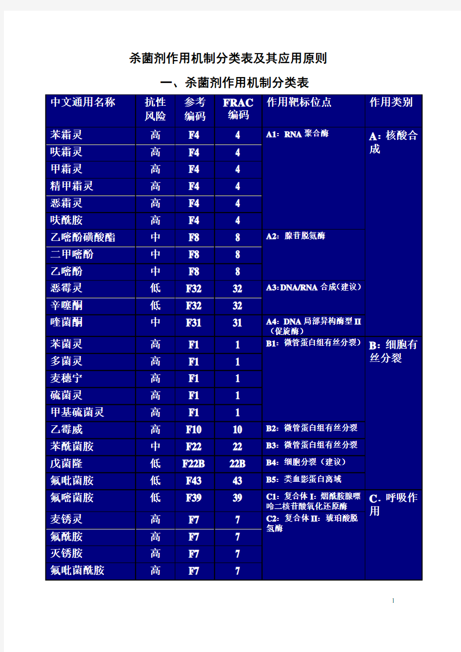 杀菌剂作用机制分类表(一)