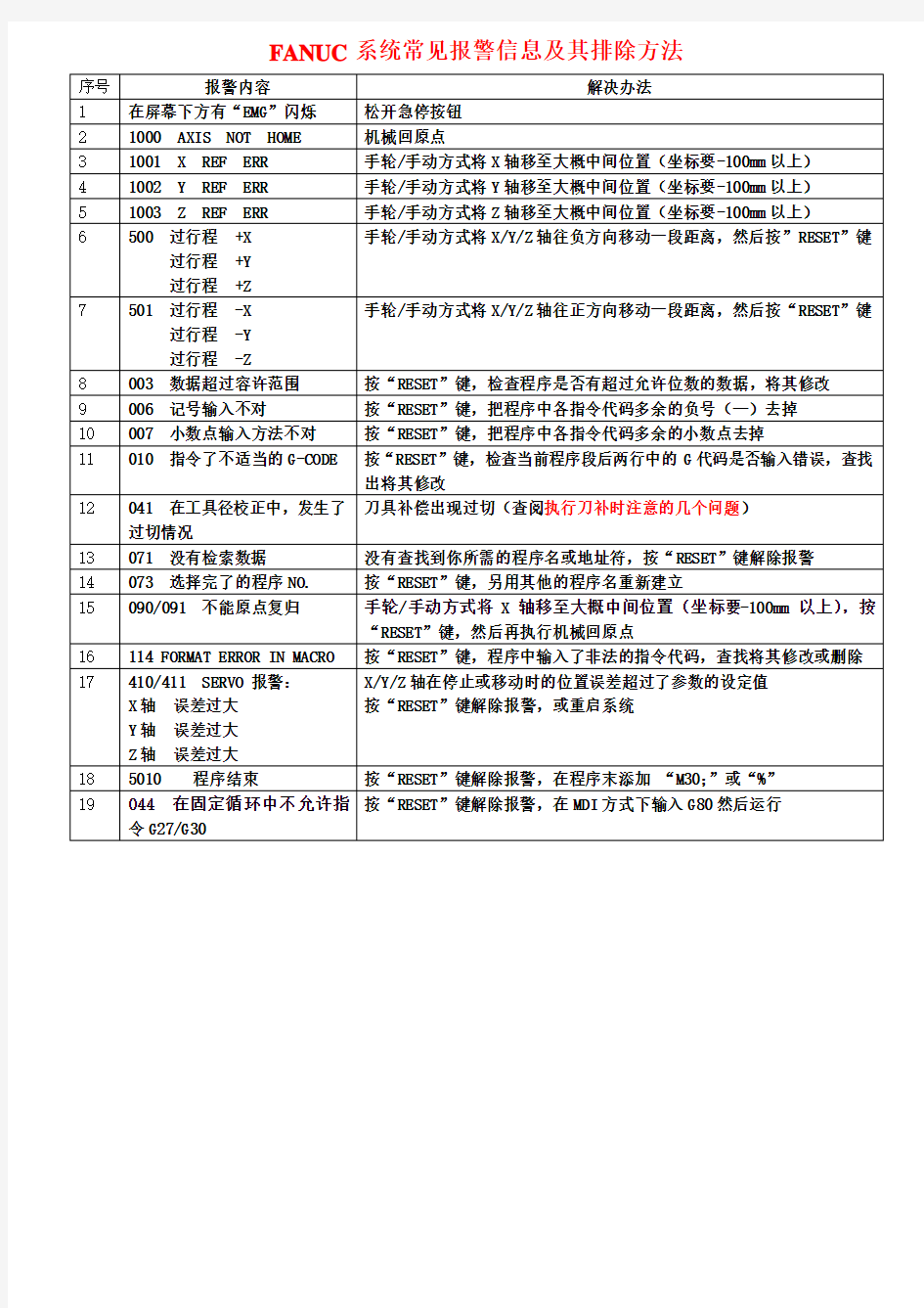 FANUC系统常见报警信息及其排除方法