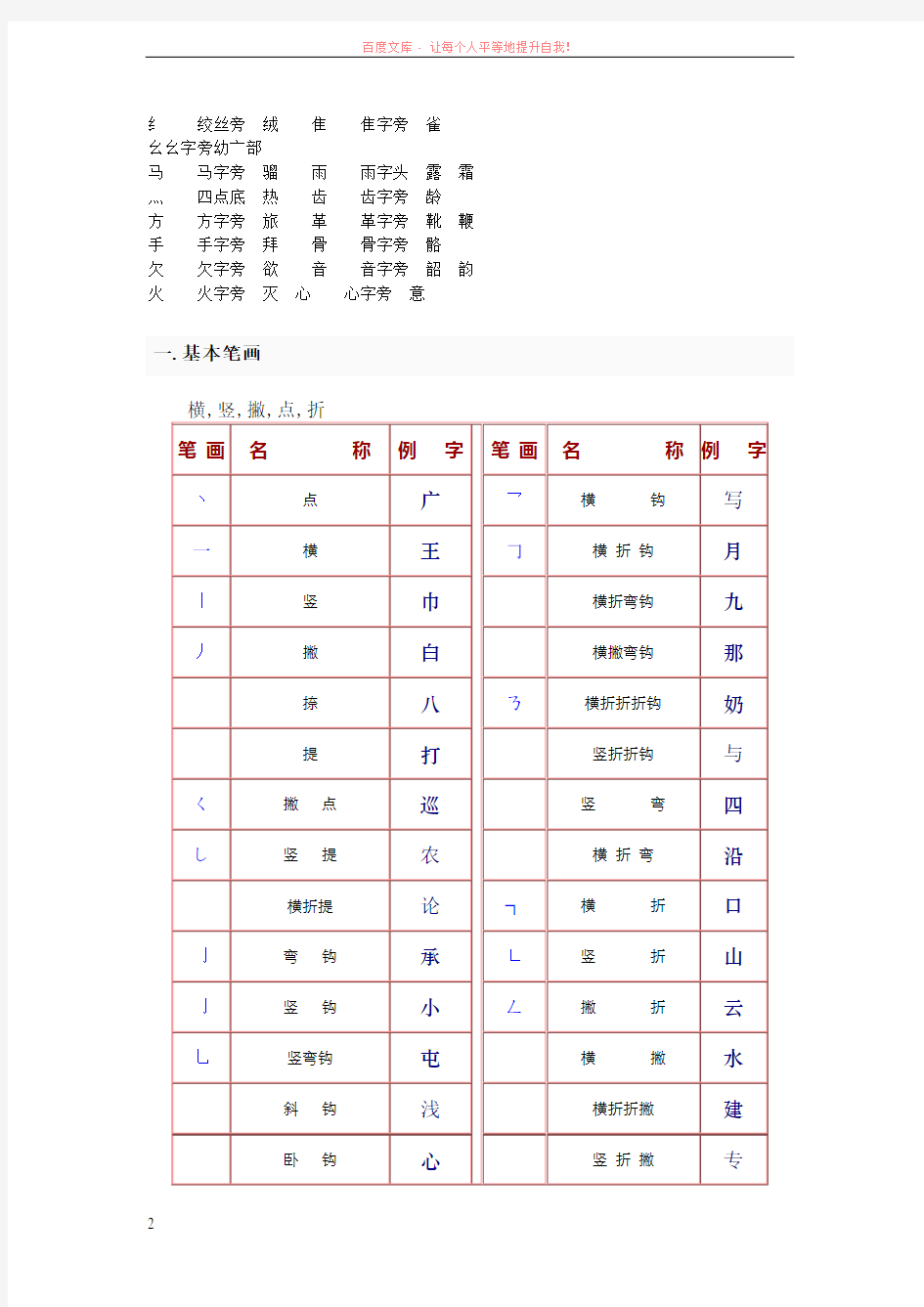 中国汉字的常见偏旁部首名称和基本笔画 (1)