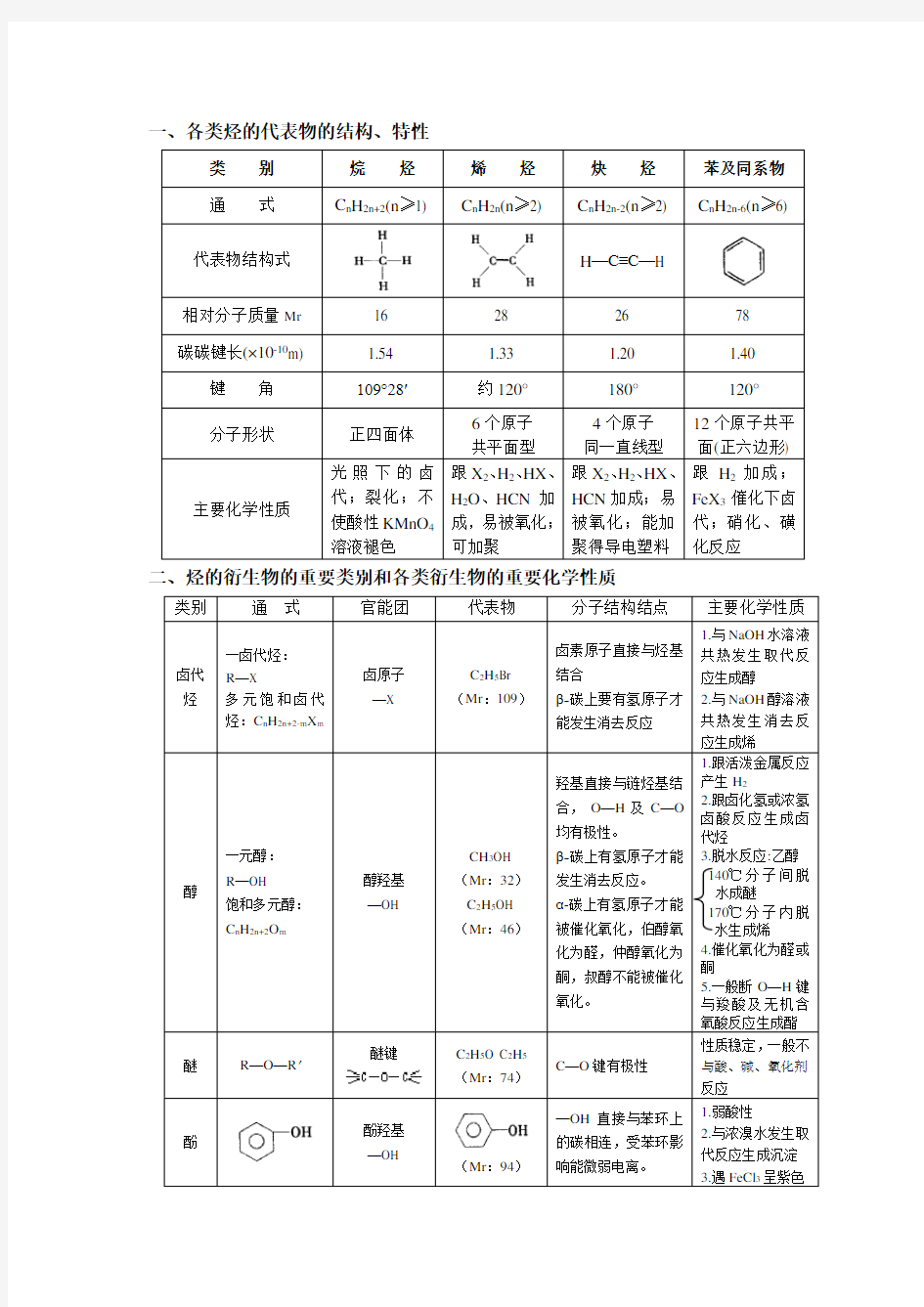 高中化学有机化学知识点全面归纳整理