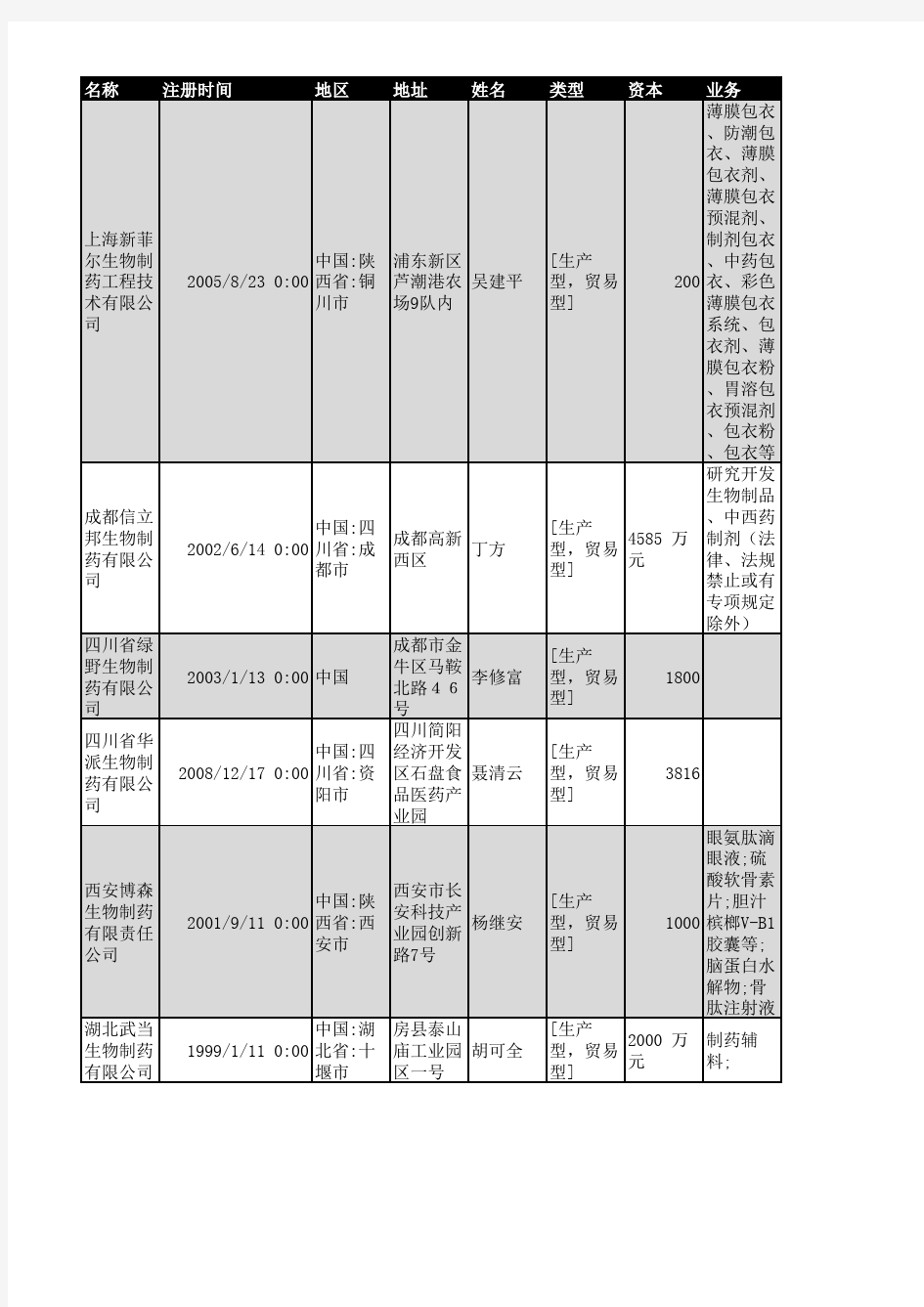 2018年全国生物制药企业名录736家