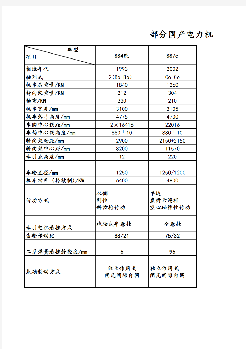 部分国产电力机车机械部分的技术参数