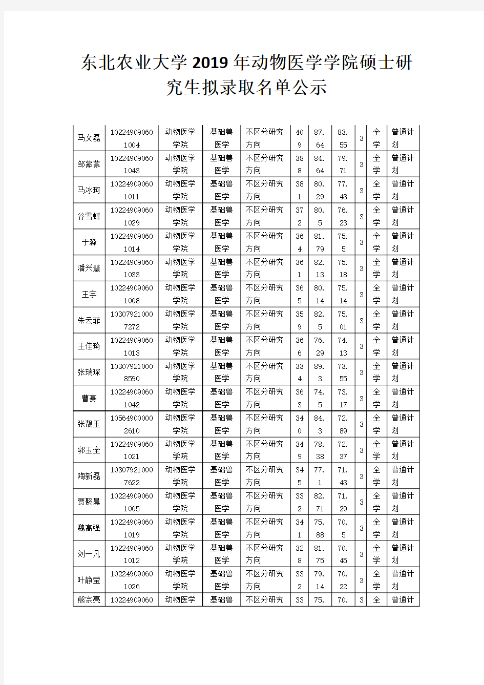 东北农业大学2019年动物医学学院硕士研究生拟录取名单公示