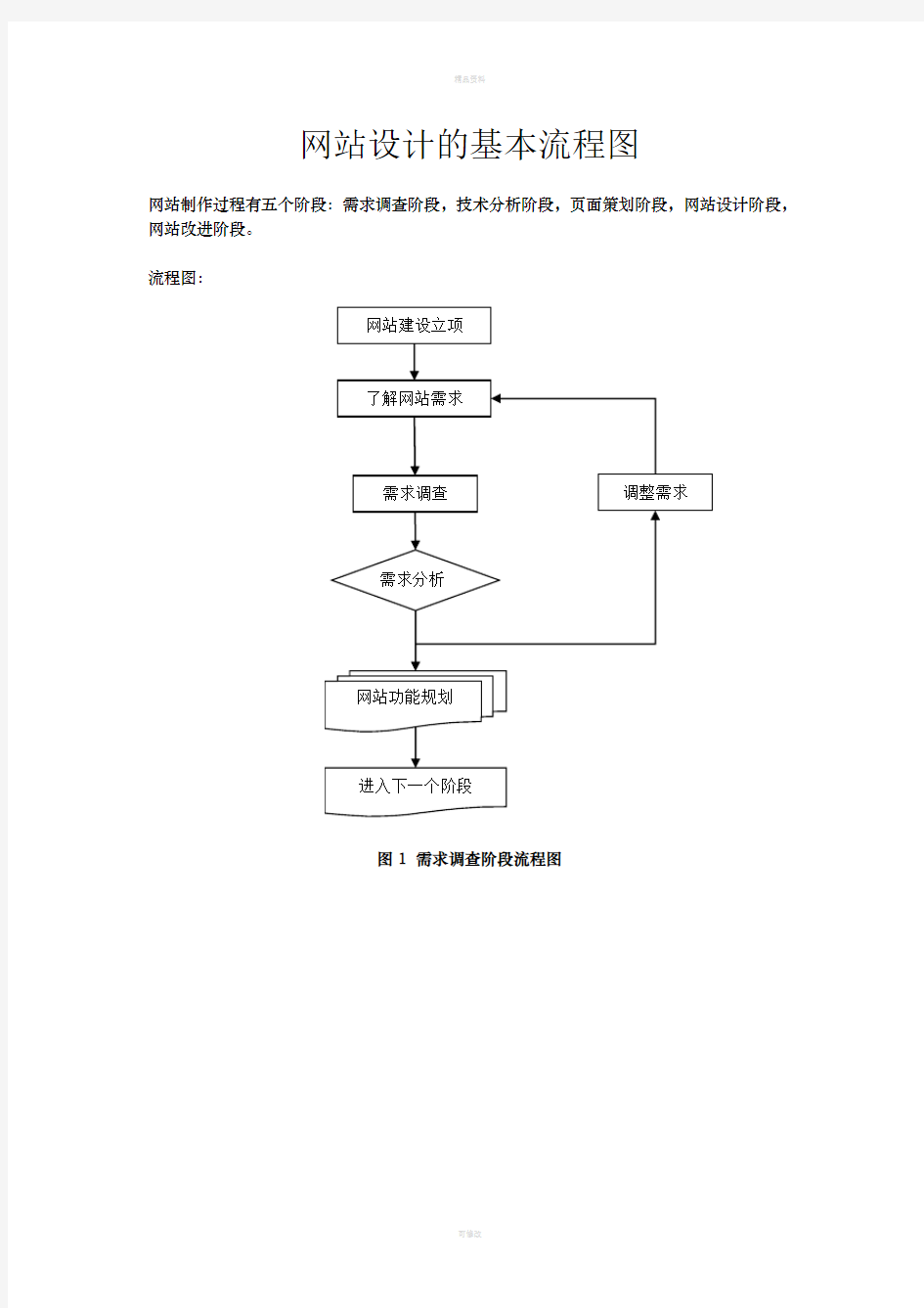 网站设计基本流程图