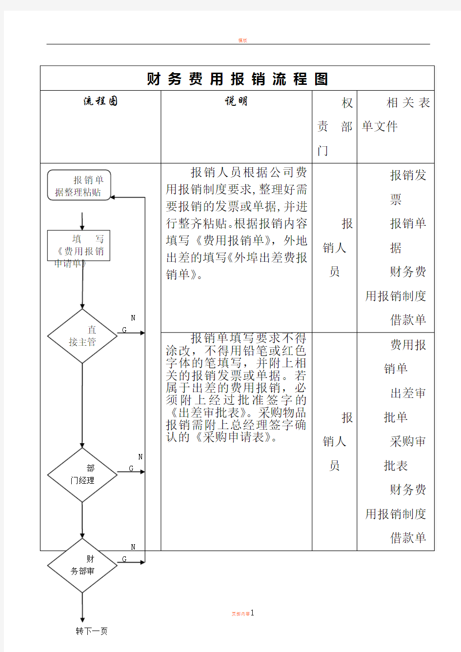 企业财务费用报销流程图(样本)