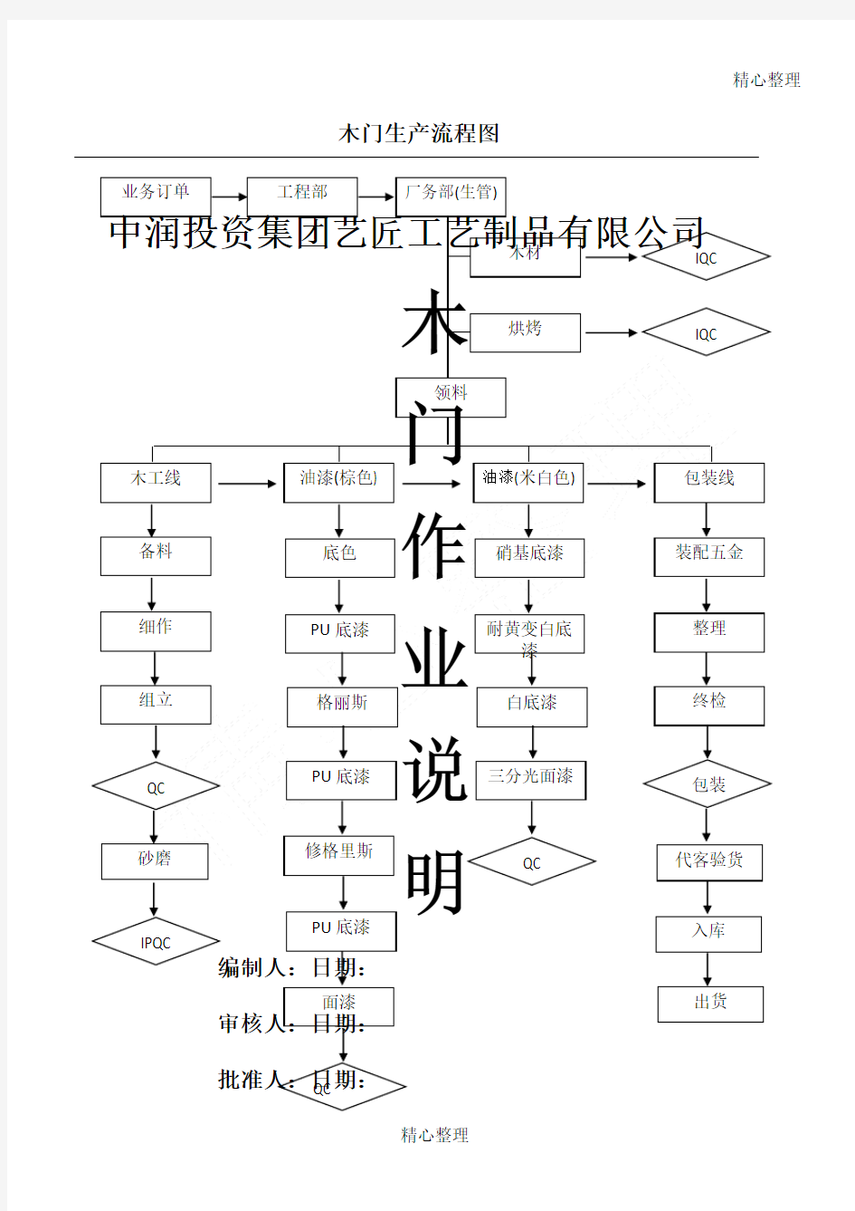 木门生产流程