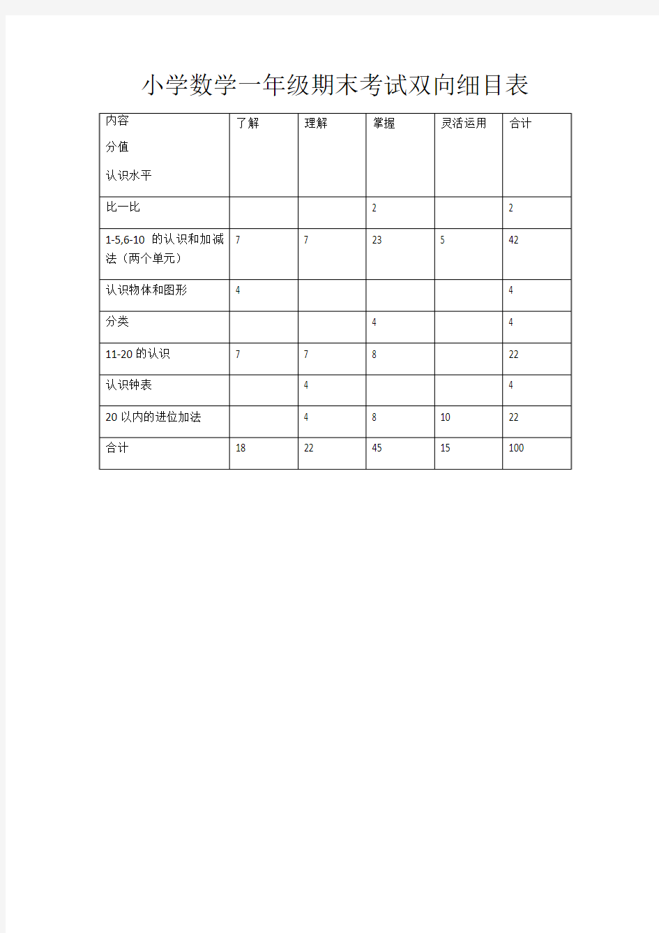 小学数学一年级期末考试双向细目表