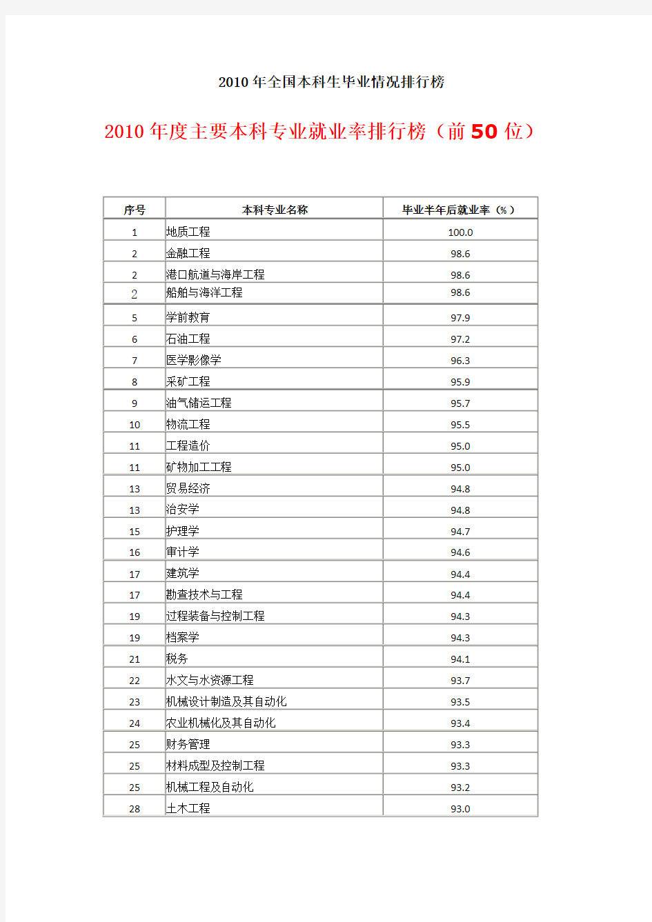 2010年全国本科生毕业情况排行榜