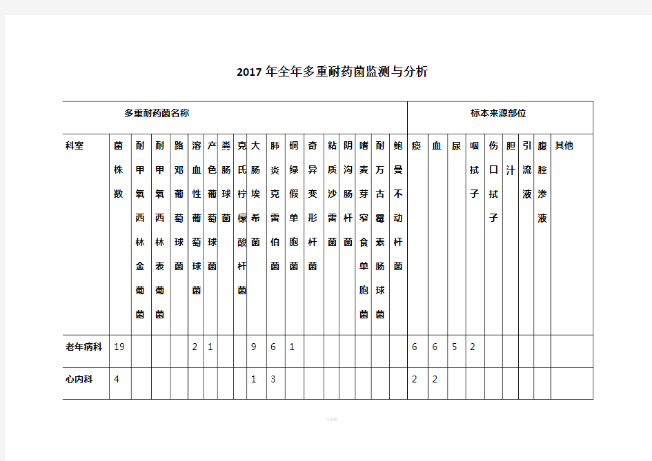 2017年全年多重耐药菌监测与分析