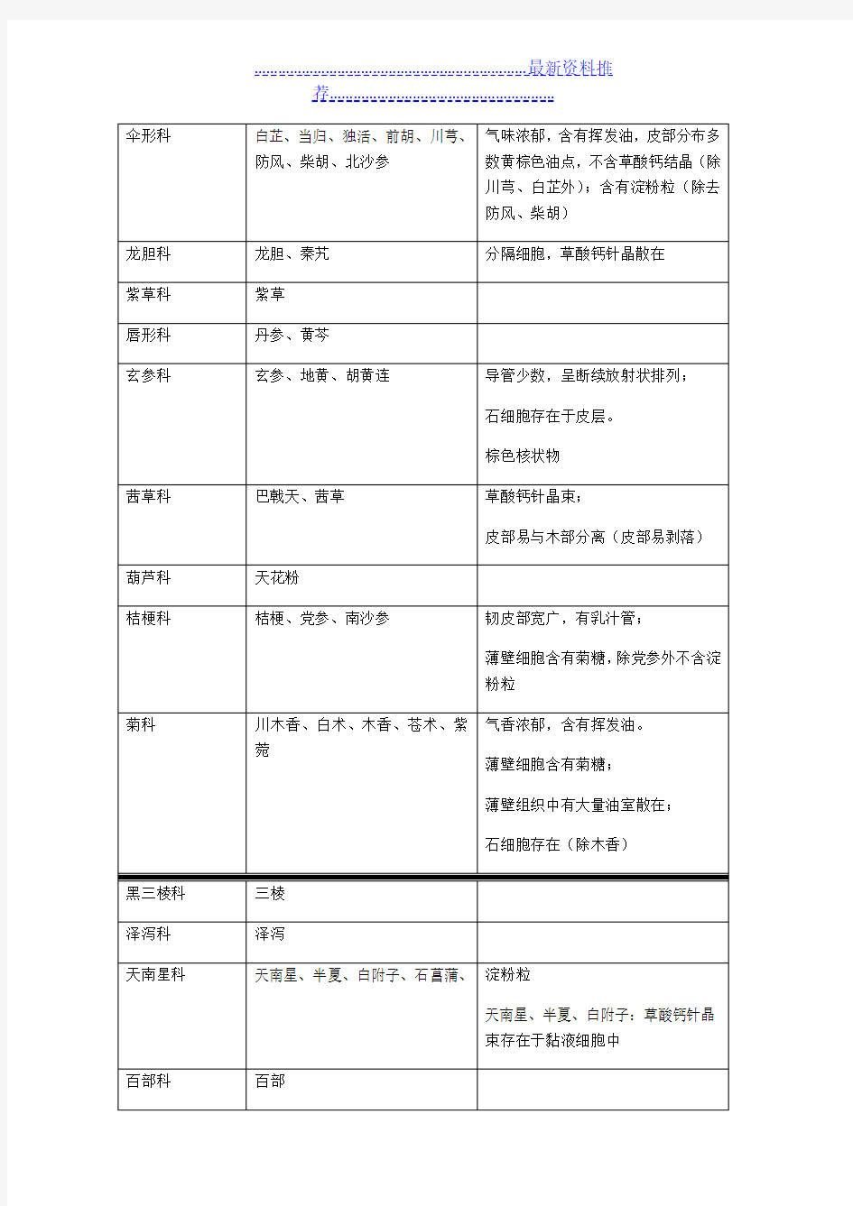 根及根茎类中药各科总结