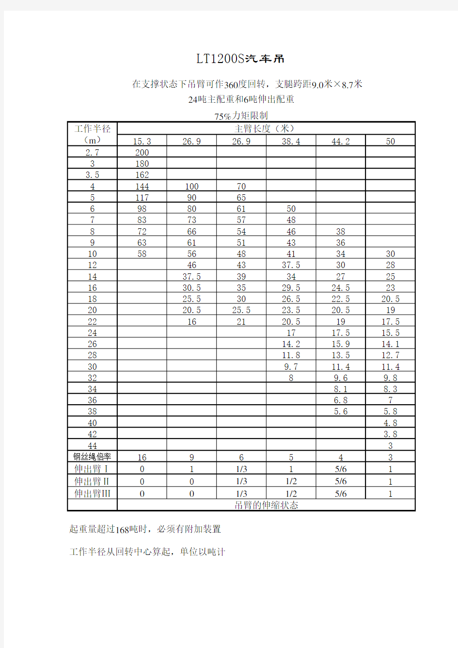 200t吊车起重性能表