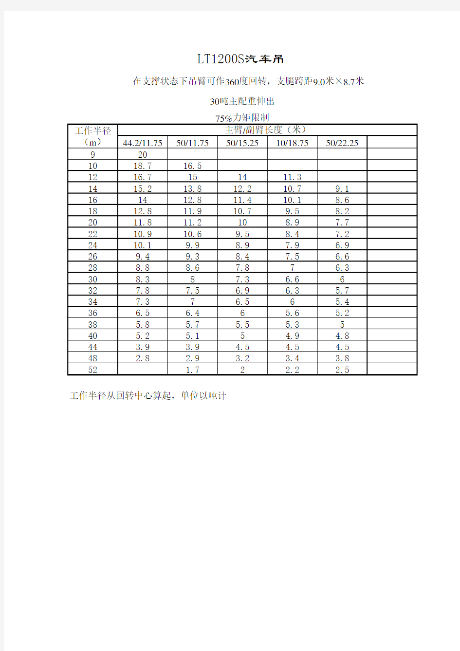 200t吊车起重性能表