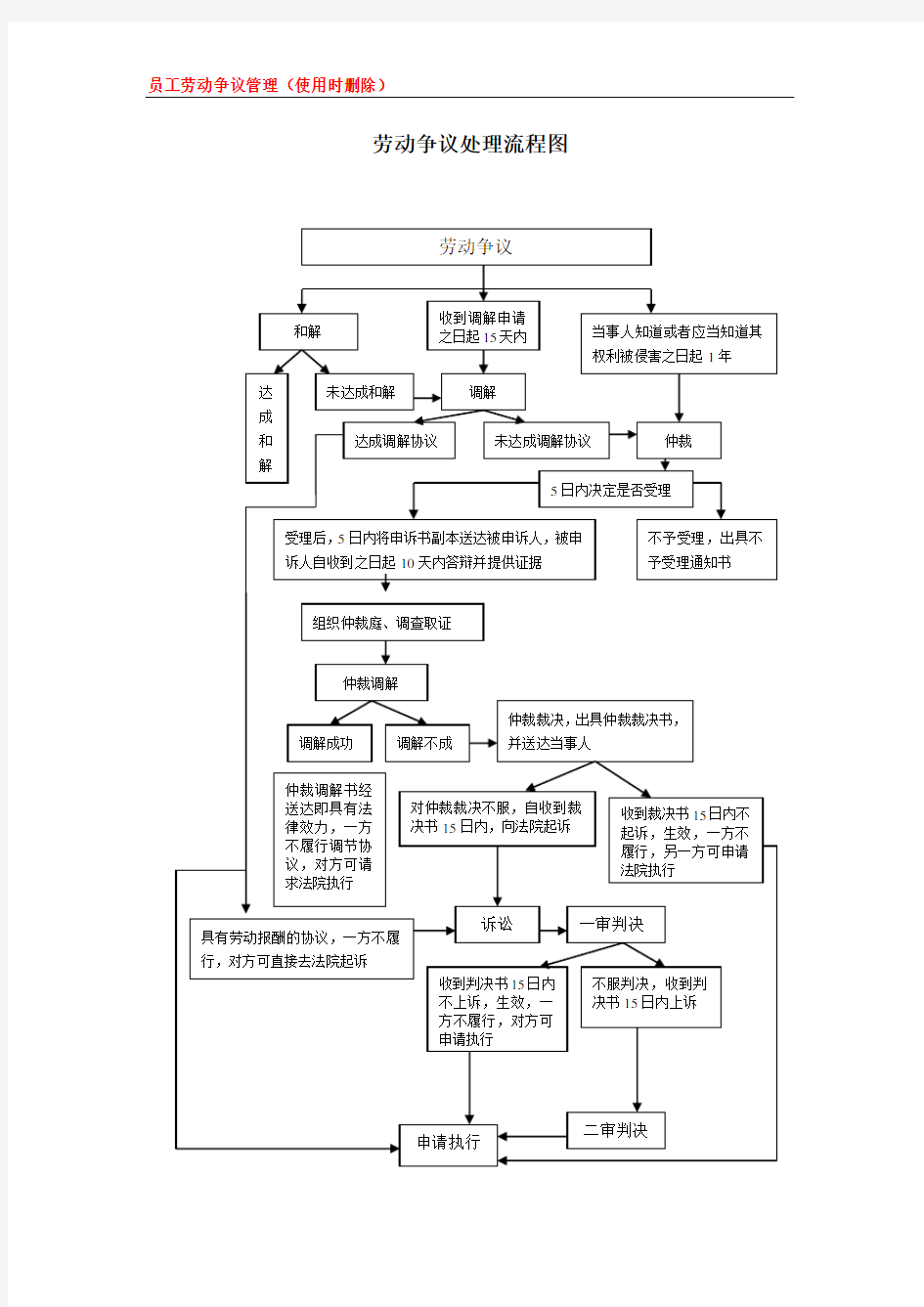 劳动争议处理流程图