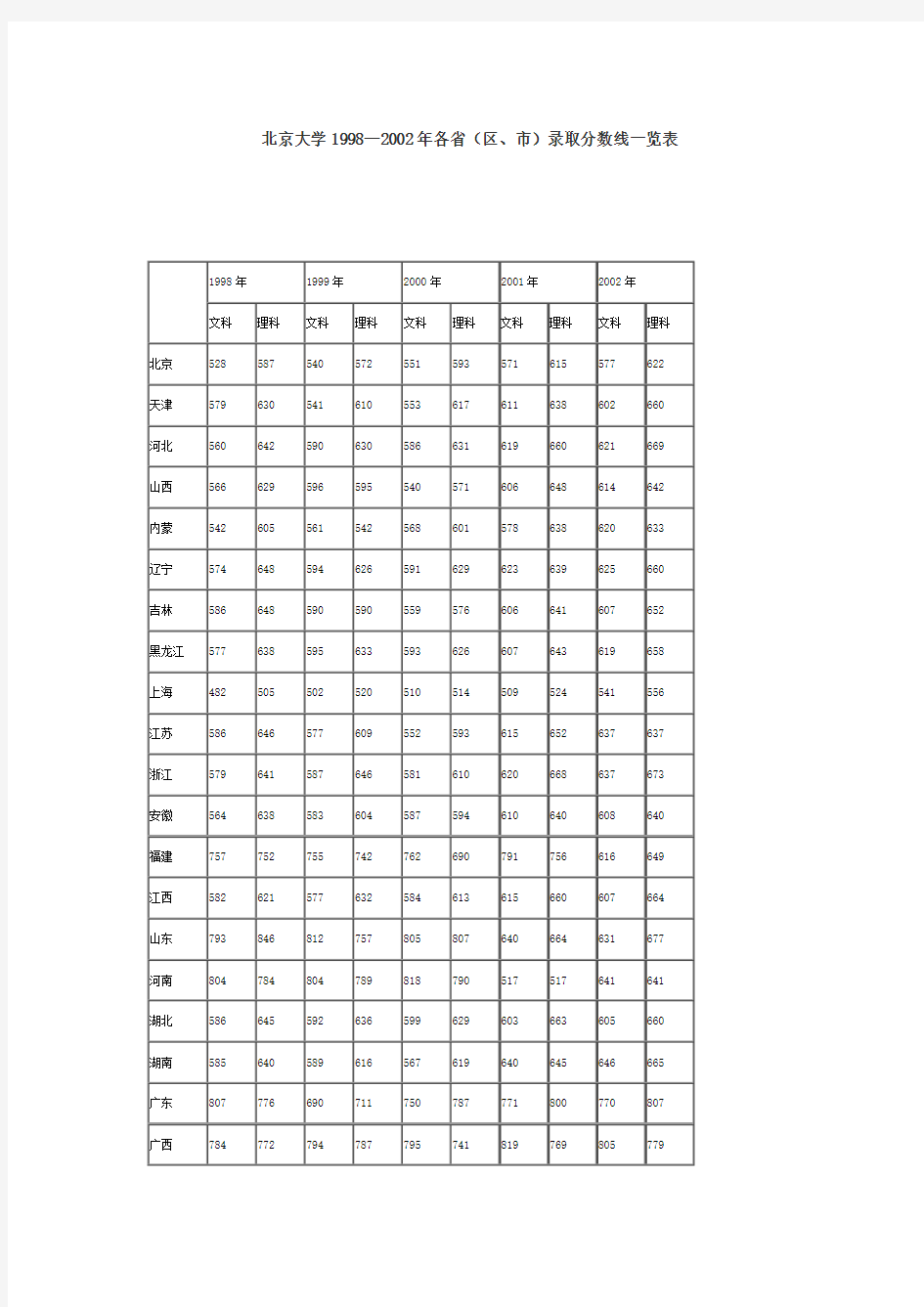 北京大学1998—2002年各省(区、市)录取分数线一览表