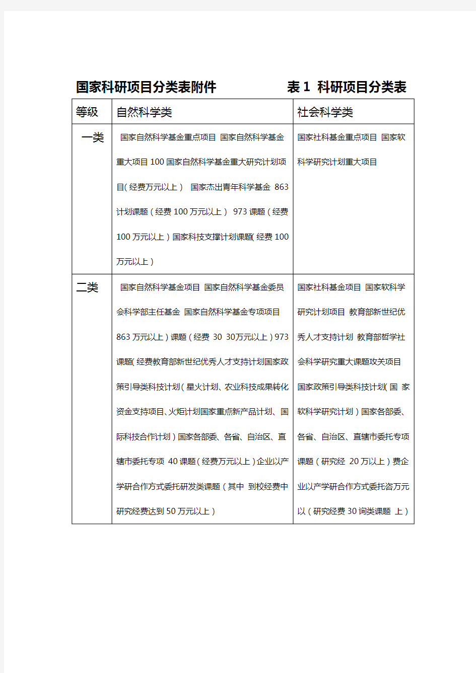 国家科研项目分类表