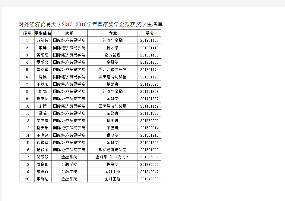 2015-2016学年国家奖学金拟获奖学生名单.xls