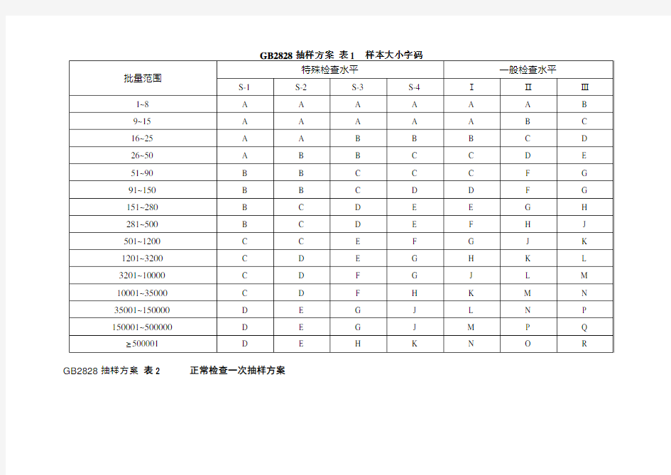 gb2828抽样方案表1样本大小字码