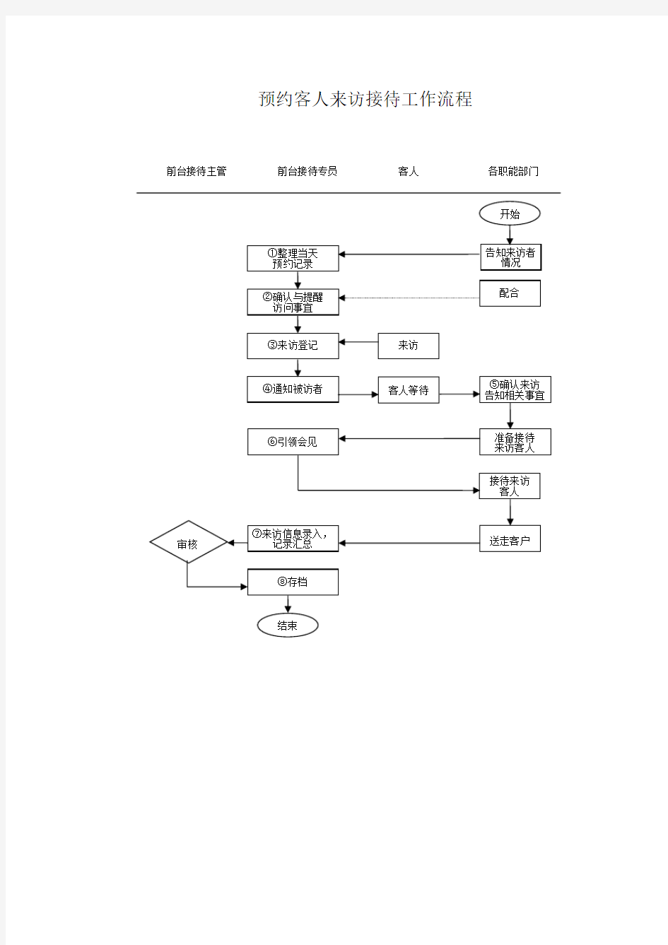 预约客人来访接待工作流程