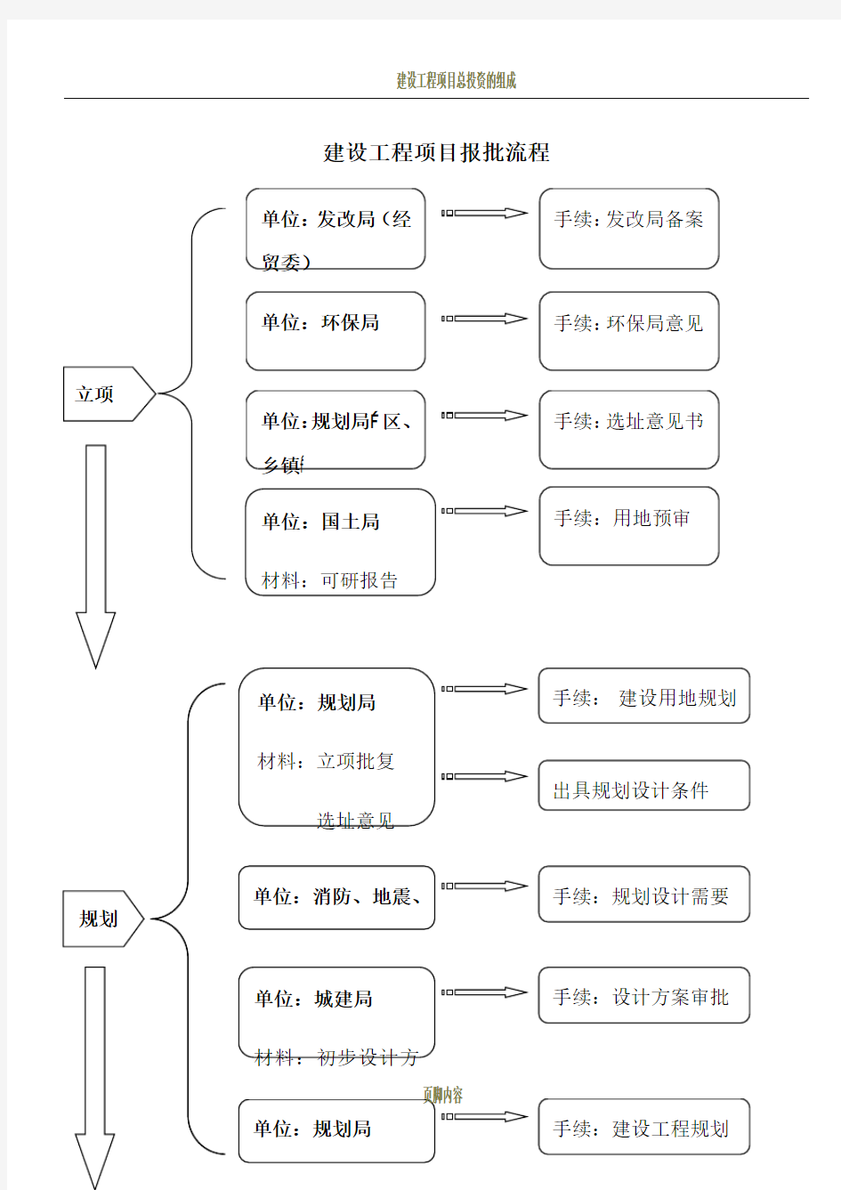 建设工程项目报审审批流程