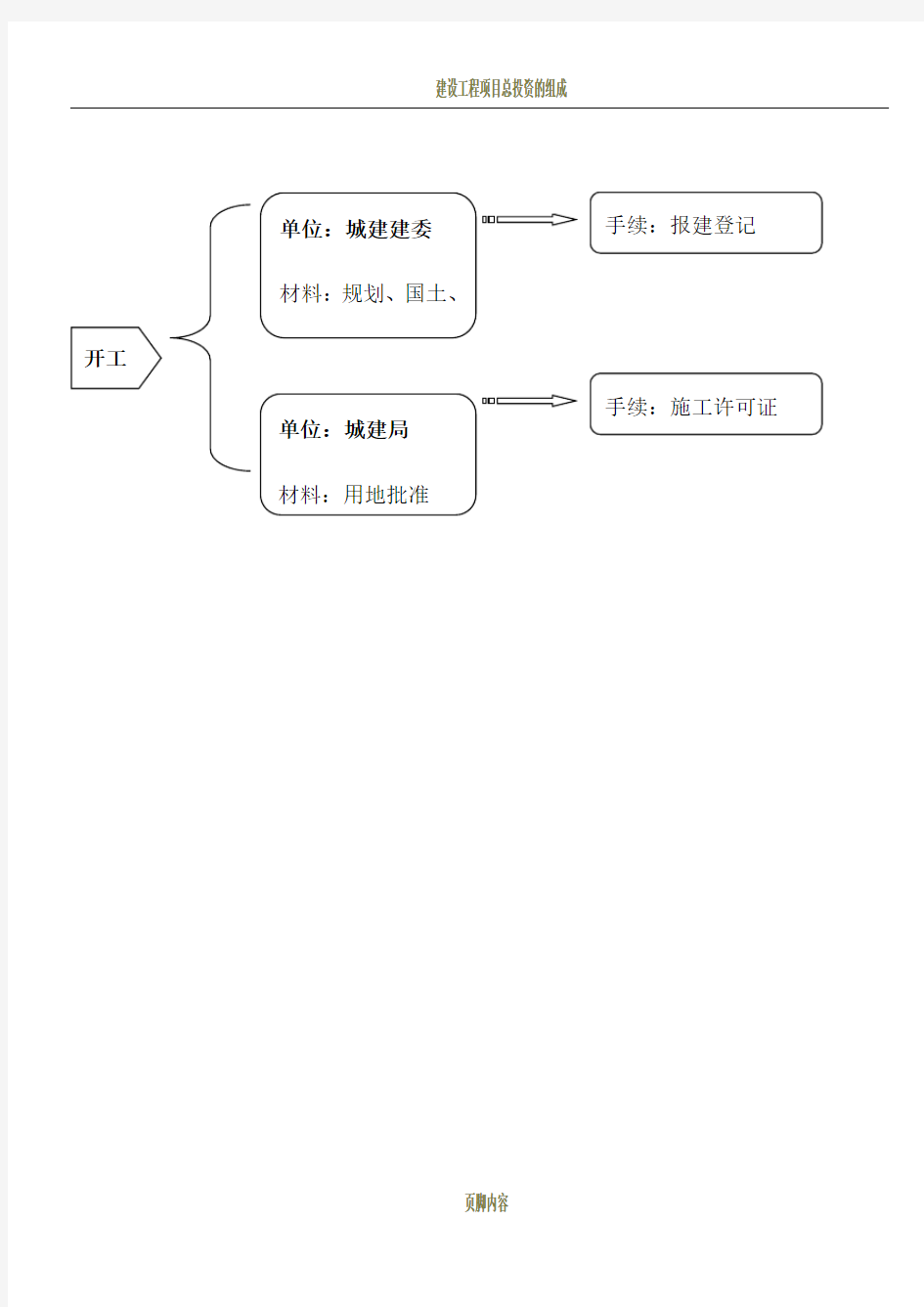 建设工程项目报审审批流程