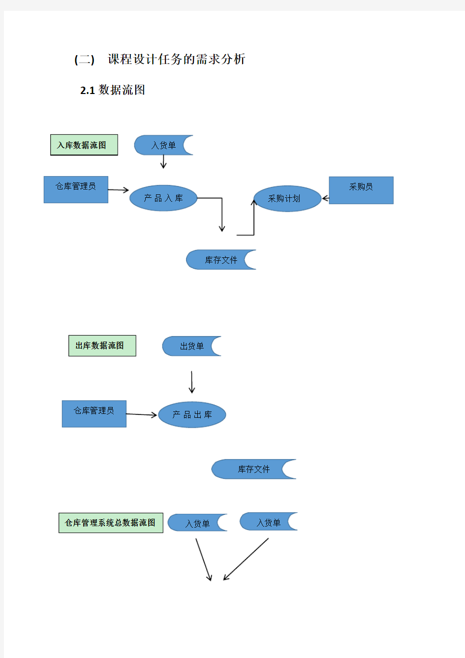 仓库管理系统数据库设计