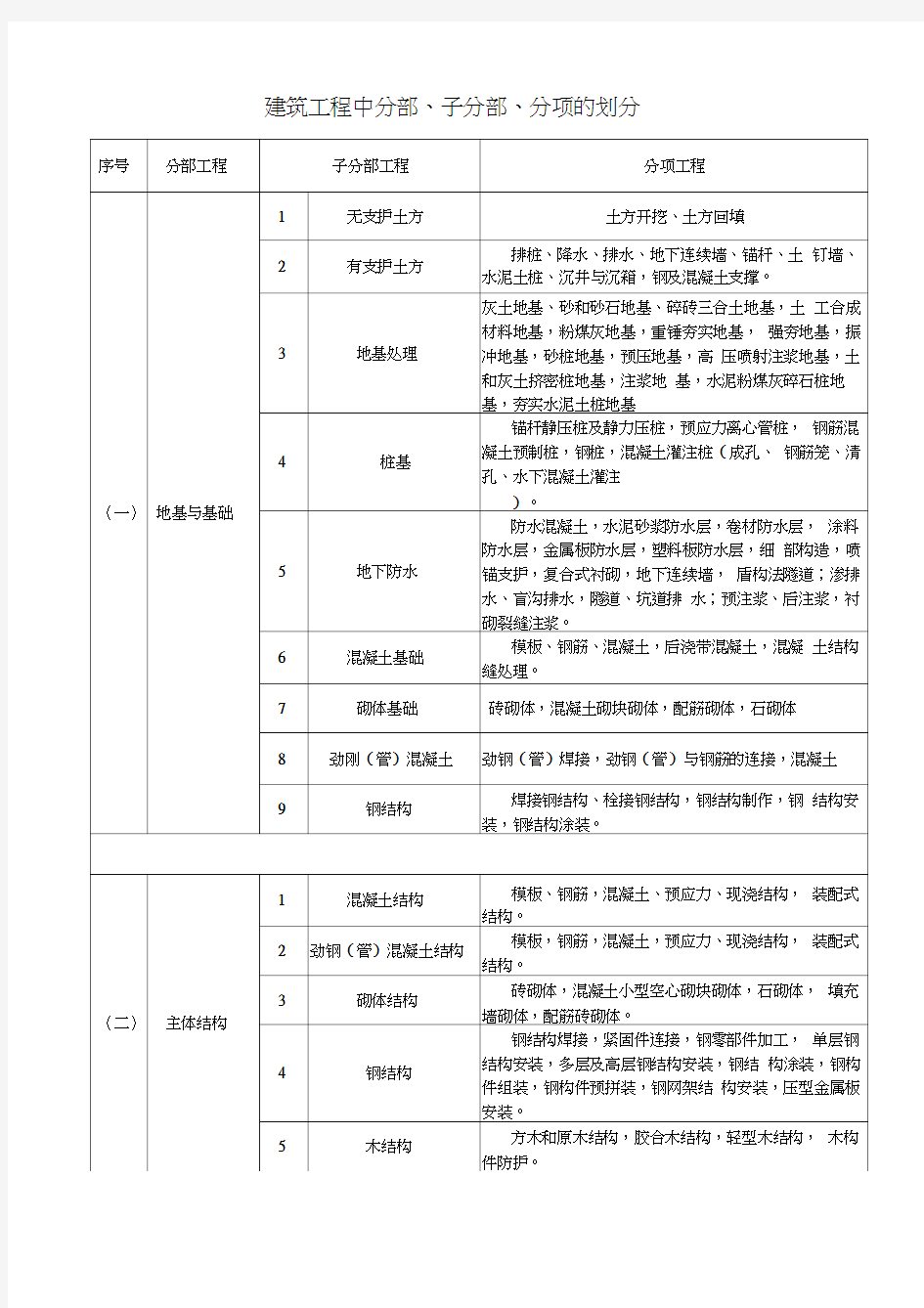 建筑工程分部分项划分表及说明