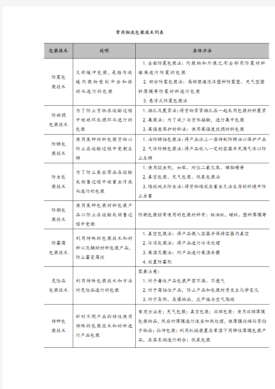 常用物流包装技术列表