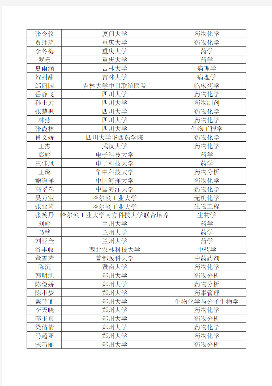 药学院2016届本科毕业生考研情况统计