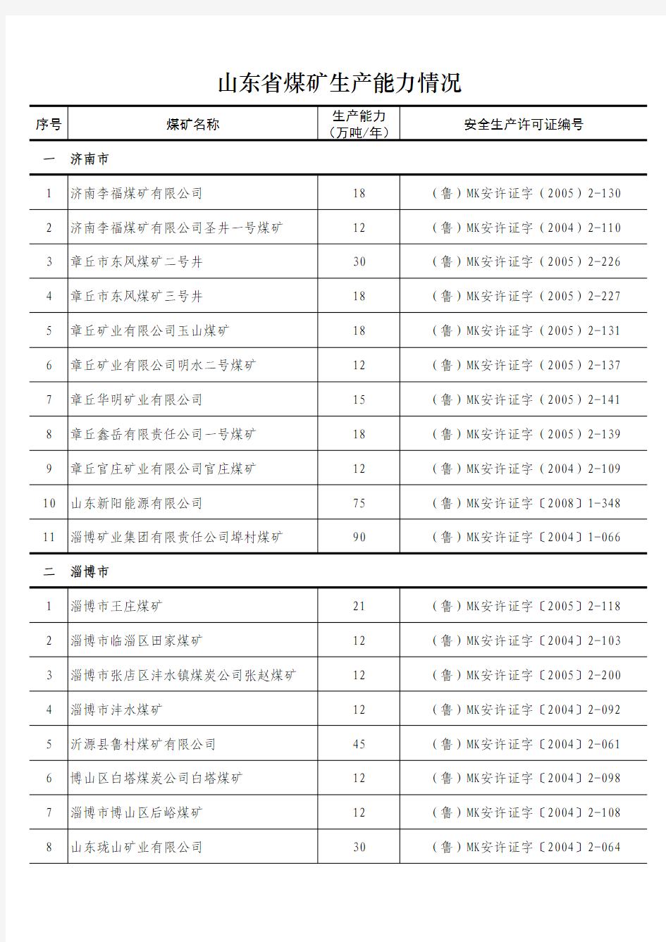 山东省煤矿生产能力情况