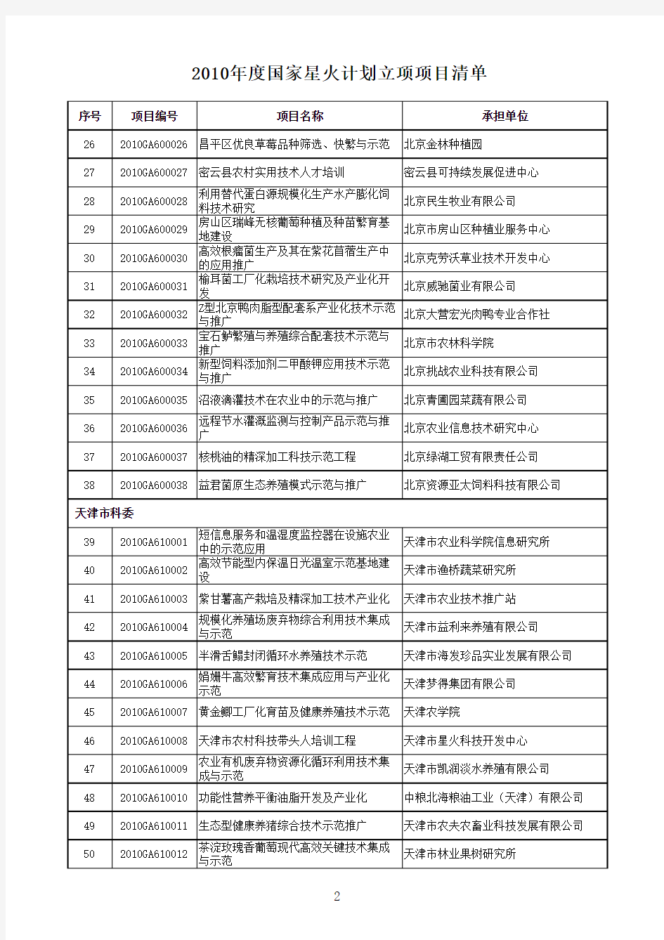 2010国家星火计划名单