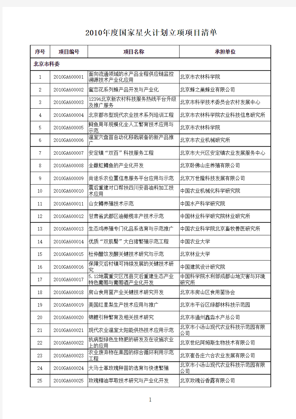 2010国家星火计划名单