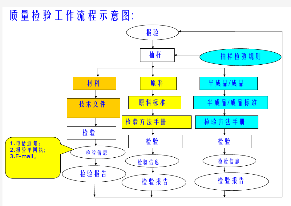 质检工作流程图