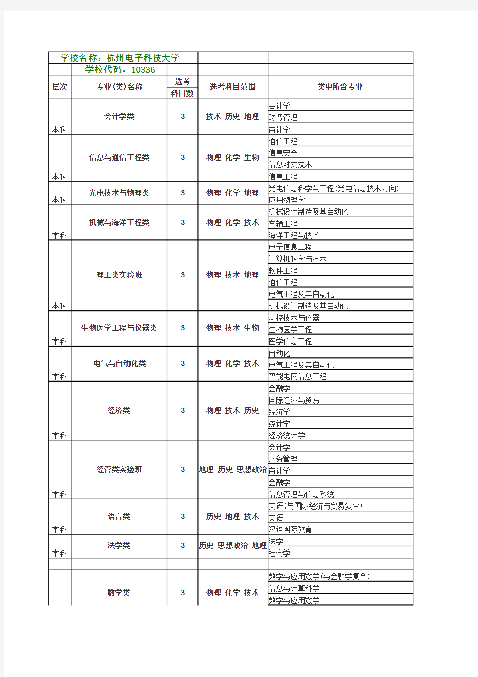 杭州电子科技大学选考科目7选3大学专业要求