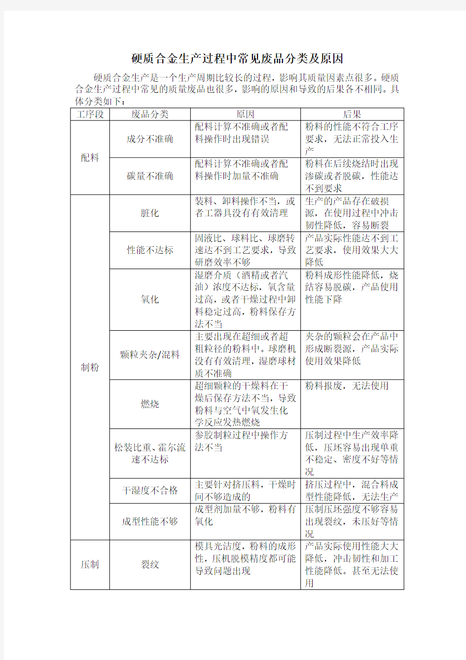 硬质合金生产过程中常见废品分类及原因