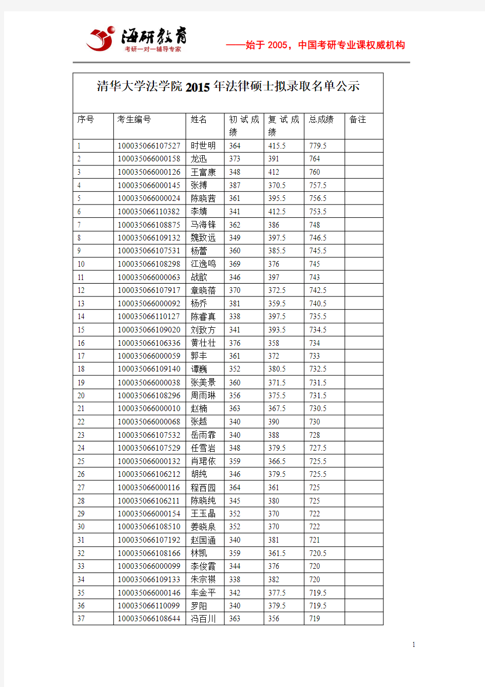 清华大学法学院2015年法律硕士拟录取名单公示