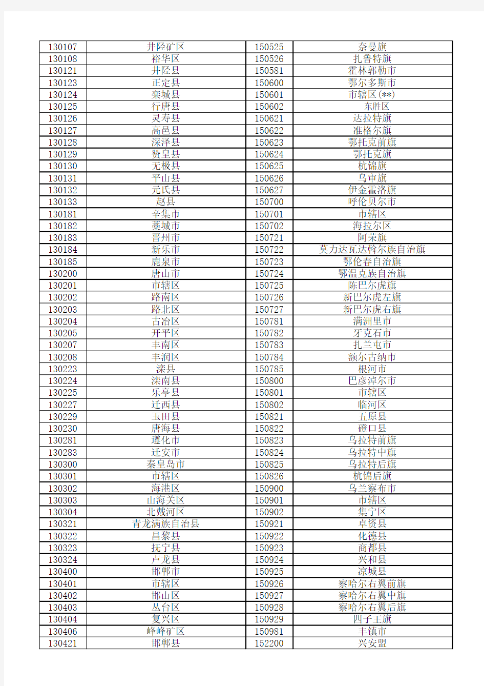 中国县及县以上行政区划代码(截止2007年12月31日)