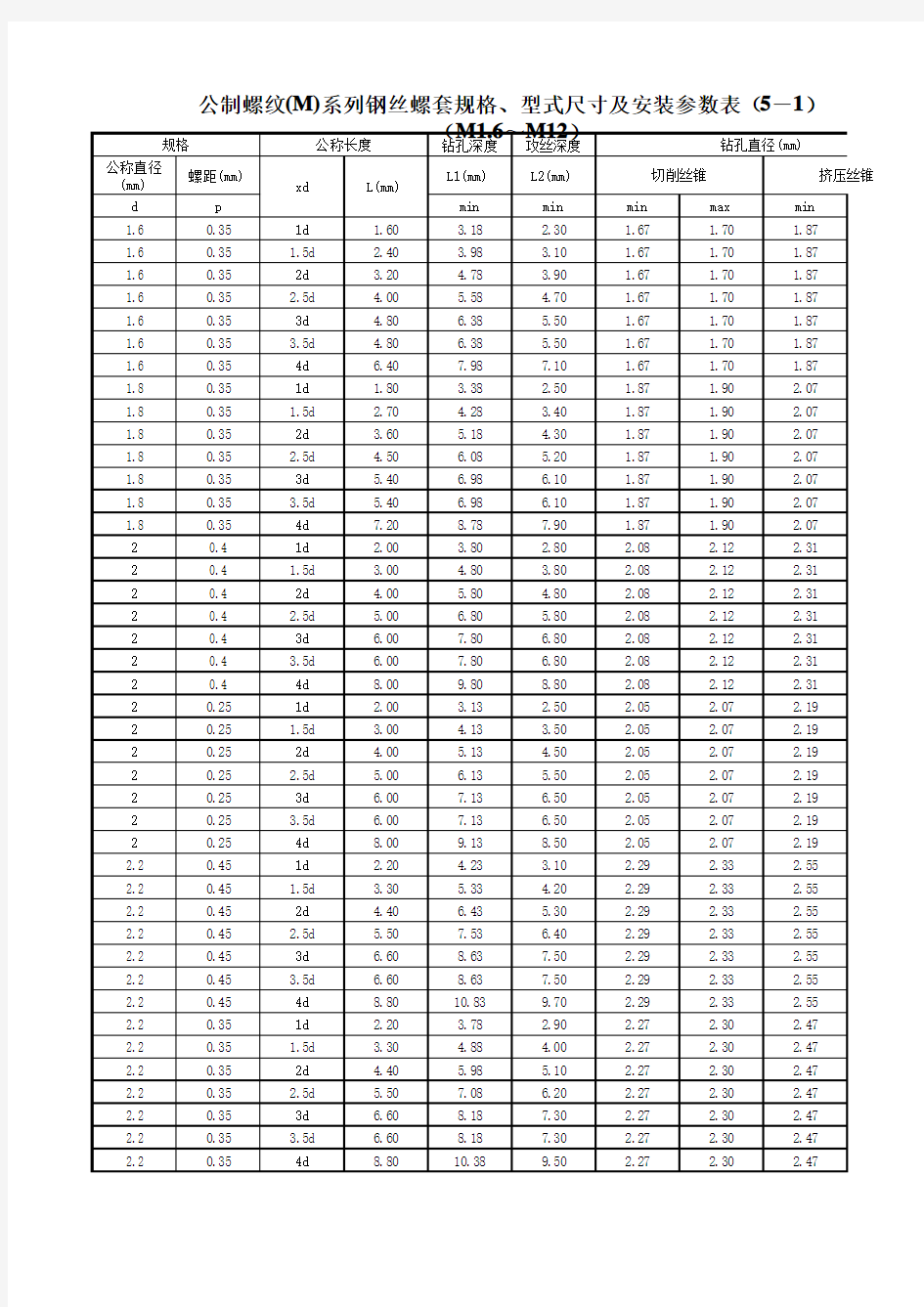公制螺纹(M)系列钢丝螺套规格、型式尺寸及安装参数表